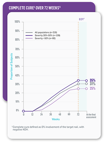 &Dagger;Complete cure defined as 0% involvement of the target nail, with negative KOH.