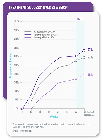 *Treatment success was defined as a reduction in clinical involvement to 10% or less of the target nail. &dagger;End of treatment.